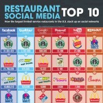 Top 10 de restaurantes americanos en las redes sociales
