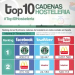 Top10 de Cadenas de Hostelería en Redes Sociales en España [3T2012]