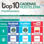 10 mejores cadenas de hostelería en redes sociales en España en 2012 [4T2012]