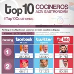 Los mejores cocineros en redes sociales en España en el 2013