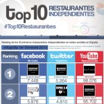 Los 10 restaurantes mejores en redes sociales en España
