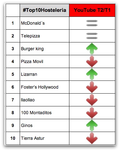 Mejores cadenas de restaurantes en 