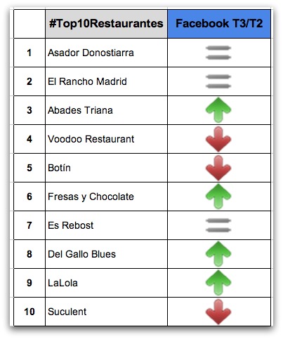 Restaurantes en facebook