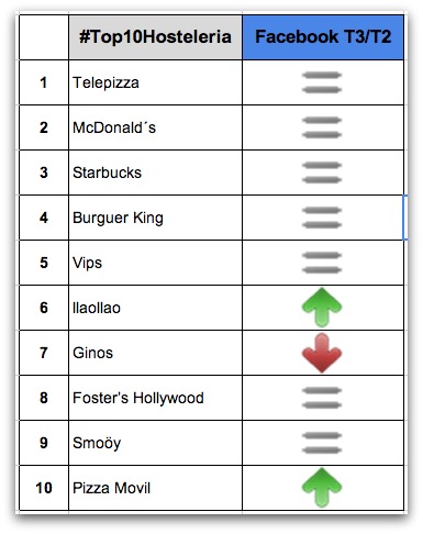 Mejores cadenas de hostelería en facebook en España