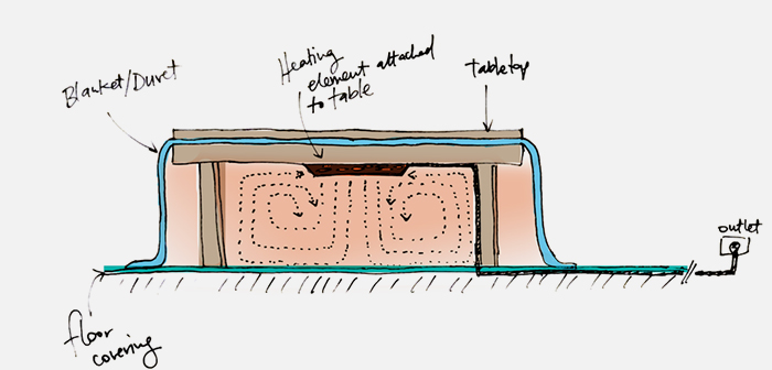 Común en Japón, casi todos los hogares tienen un Kotatsu o una mesa con calefacción. Se conoce como una forma económica de mantenerse caliente. Por lo general, la mesa Kotatsu se usa en interiores, pero se sabe que se modificó para uso en exteriores. 