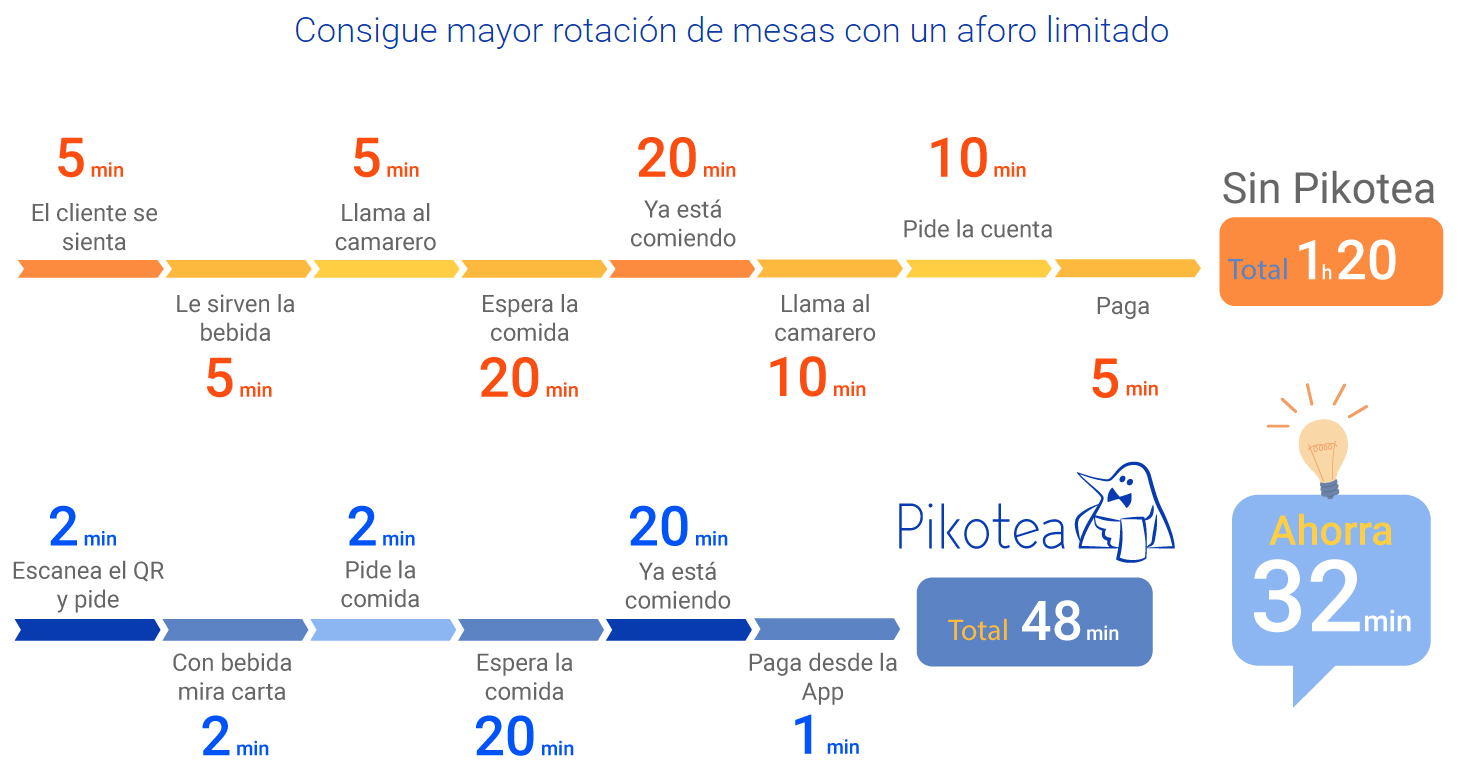l tiempo de espera de los comensales para las comidas en salón o terraza también se ha reducido. Esto provoca un aumento del 18% en el índice de rotación de mesas y una mejora de la experiencia de usuario.