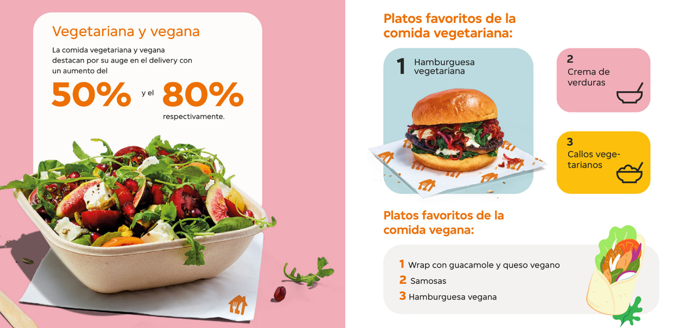 Donde uno de los aspecto más destacados a extraer es que la opciones saludables, en concreto la comida vegetariana y vegana habían incrementado de una forma muy relevante su demanda, en concreto un 50% y un 80% repetidamente.
