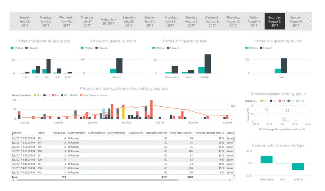 Los datos estructurados proceden de sensórica, software interno y estadísticas externas. Son datos que están listos para ser usados sin necesidad de ser procesados. Por ejemplo: ítems vendidos, precios, importe de los tiques, gastos, tráfico de clientela, etcétera.