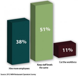 Perspectivas de empleo para el año 2012 en la industria de restaurantes americana
