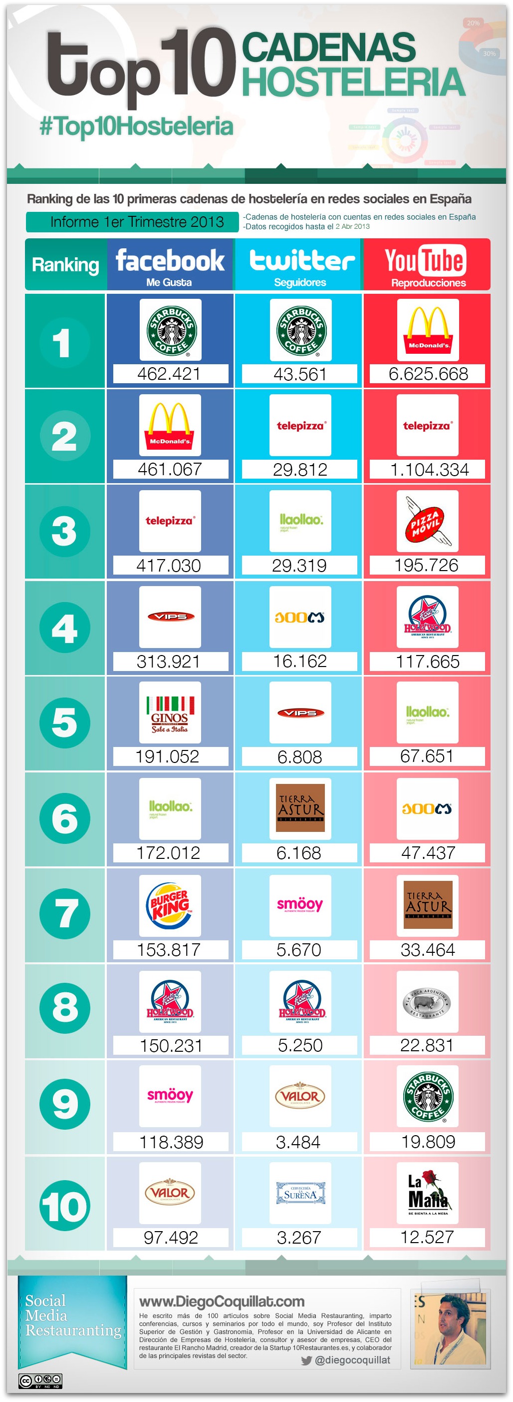 10 mejores cadenas de restaurantes en redes sociales en 1T2013