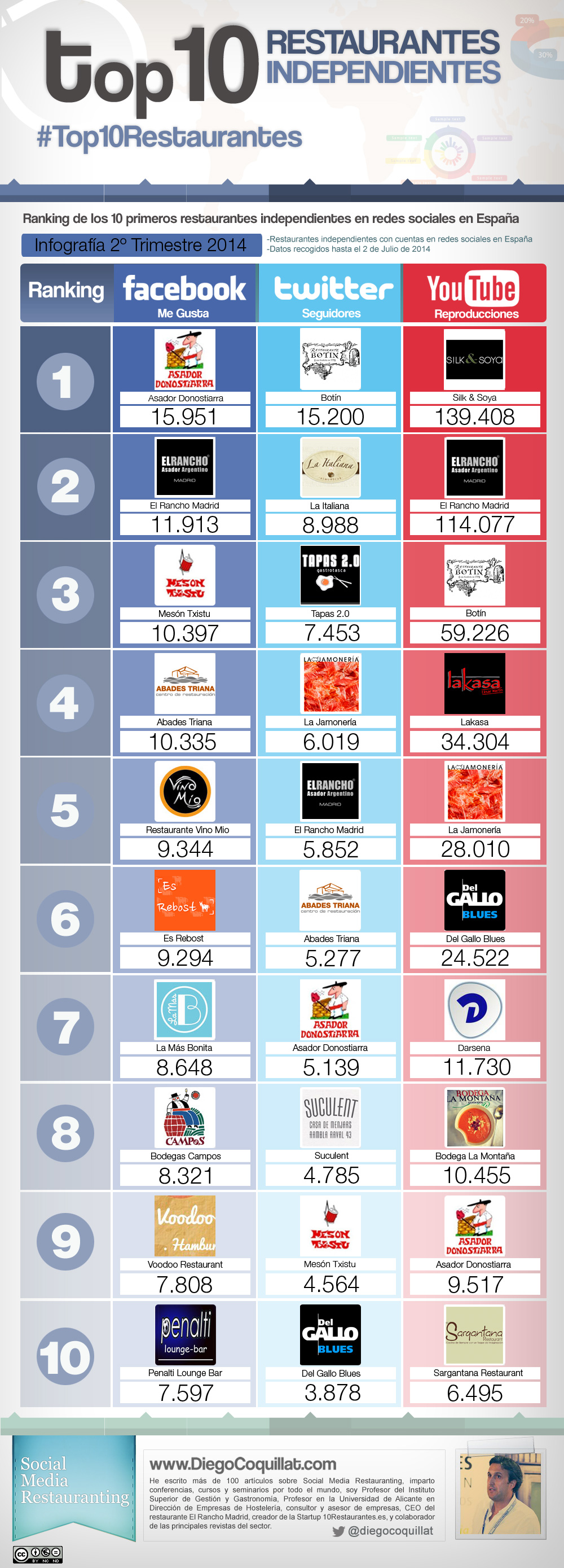 Ranking con los mejores restaurantes independientes en redes sociales en España