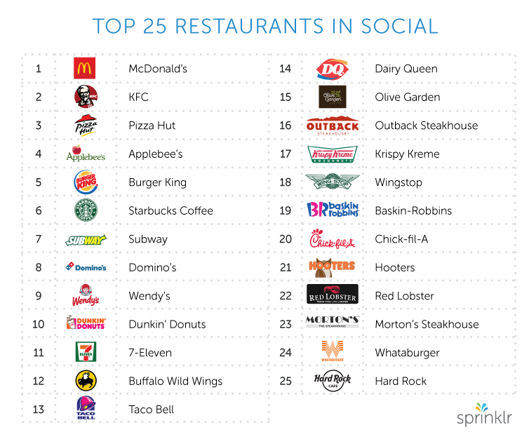 Los 25 mejores restaurantes en redes sociales en Estados Unidos