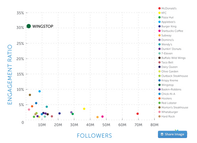 Wingstop, datos en redes sociales