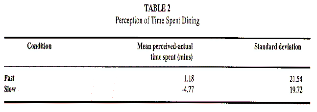 Relación entre el ritmo de la música y la percepción del tiempo en el restaurante