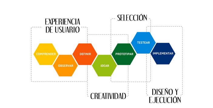 Metodología de innovación de Design Thinking