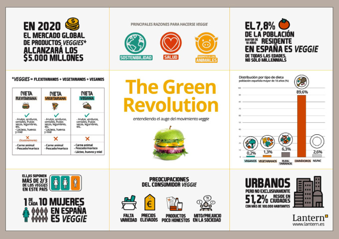 Un 13% de población de Estados Unidos es vegetariana. El país norteamericano es uno de los líderes en cuanto a movimientos de protección animal del planeta. Esto ha conllevado ciertos avances. Como que, a día de hoy, se sacrifican 400 millones de animales para comida menos al año.