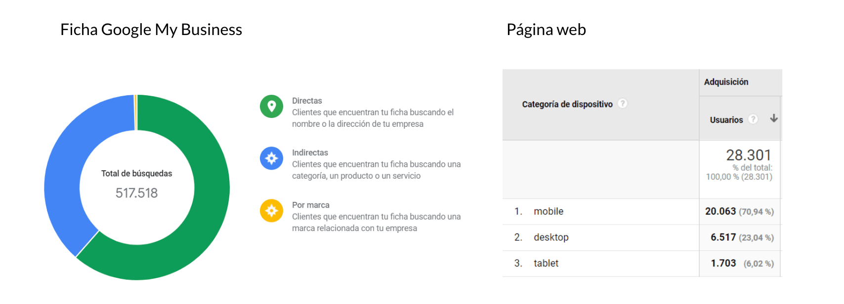En la siguiente imagen se puede apreciar la diferencia cuantitativa entre los datos de búsqueda de la ficha de un restaurante en Google My Business y las visitas a la página web, son datos mensuales y he decidido obviar el nombre del cliente: