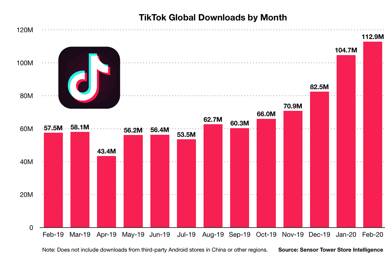 Según publicaba de SensorTower, la aplicación alcanzó los 1.000 millones en febrero de 2019, ocho meses más tarde los 1.500 millones, y para finales de febrero de 2020 alcanzó las 2.000 millones de descargas.