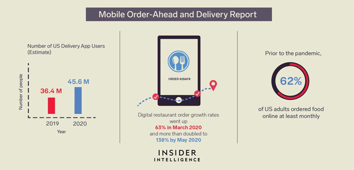 En octubre de 2020 publicaron un estudio sobre las compañías proveedoras de servicios de pago y comercio electrónico que incluye algunas notas relevantes para los restaurantes.