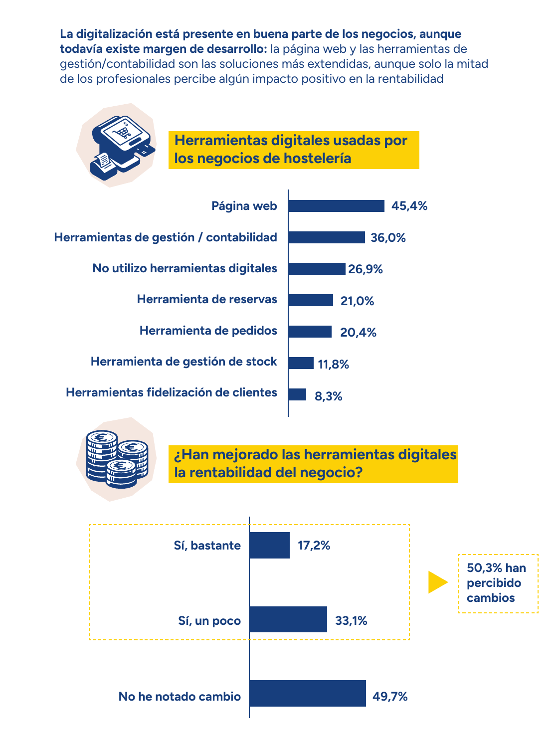 Gráficos del estudio de Makro sobre las herramientas digitales que usan los negocios de hostelería, con la página web a la cabeza con un 45,4 %, y sobre si han mejorado su rentabilidad