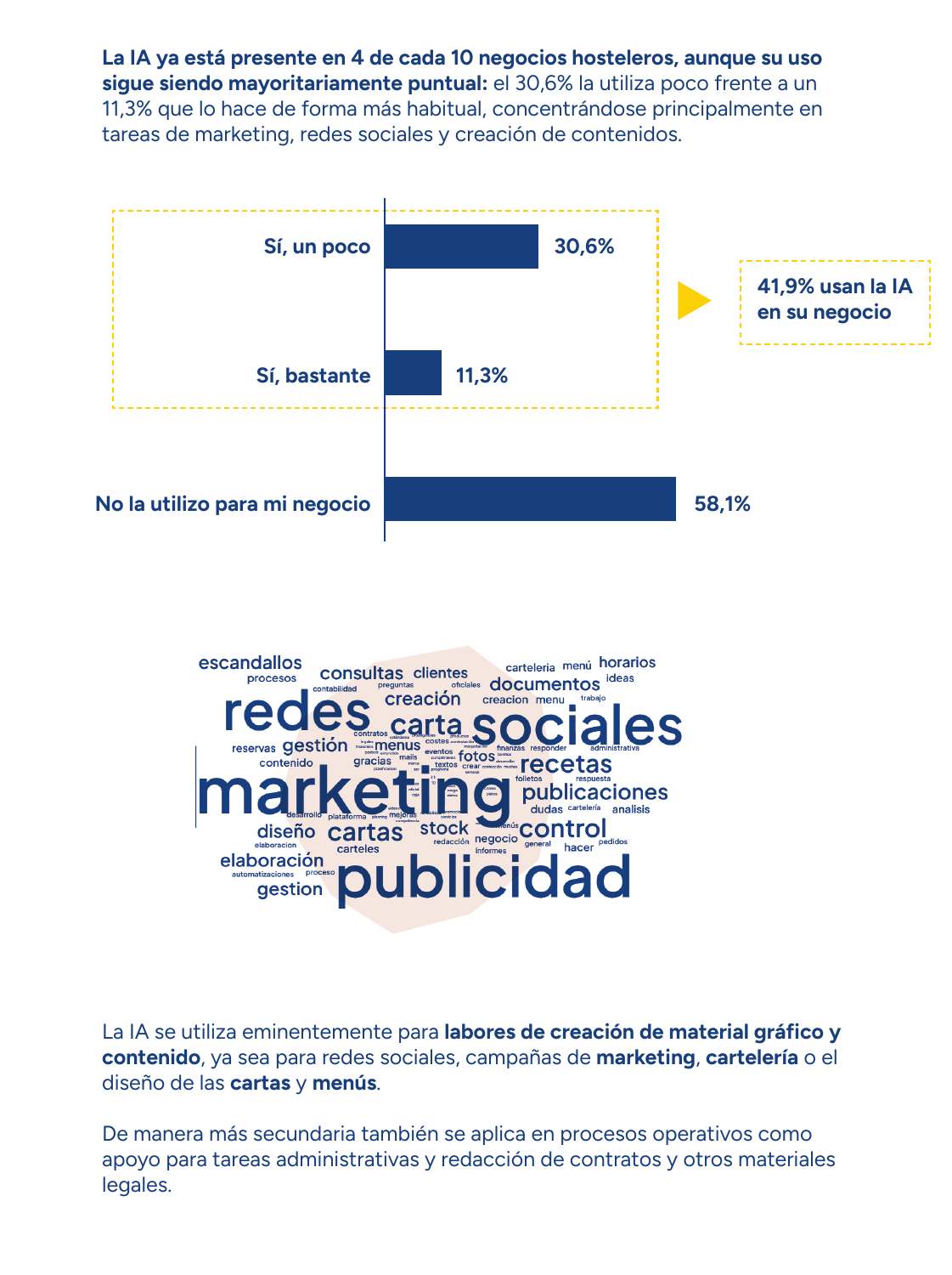 Gráfico del estudio Detrás de la barra de Makro: el 30,6 % de los hosteleros usa un poco la inteligencia artificial en su negocio, el 11,3 % bastante y el 58,1 % no la utiliza