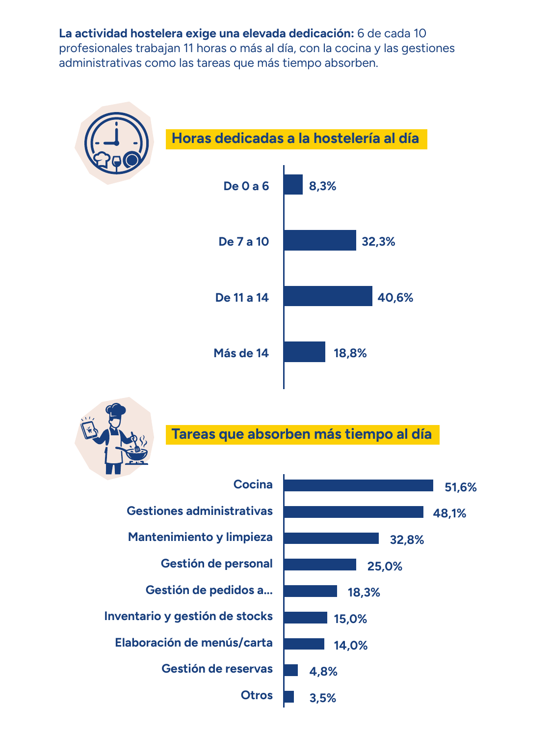 Gráficos del estudio de Makro sobre las horas diarias que dedican los hosteleros a su negocio y las tareas que más tiempo les absorben, encabezadas por la cocina con un 51,6 % y las gestiones administrativas con un 48,1 %